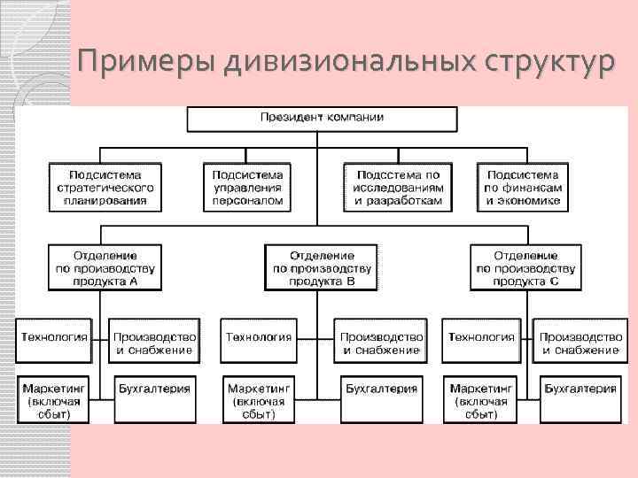 Дивизиональная структура схема