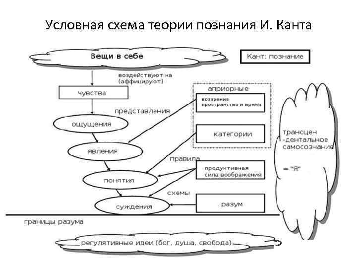 Что значит ориентироваться в мышлении кант схема