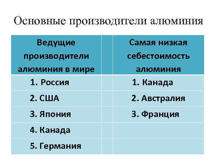 Основные производители алюминия Ведущие производители алюминия в мире 1. Россия Самая низкая себестоимость алюминия