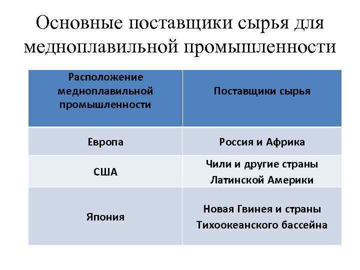 Основные поставщики сырья для медноплавильной промышленности Расположение медноплавильной промышленности Поставщики сырья Европа Россия и