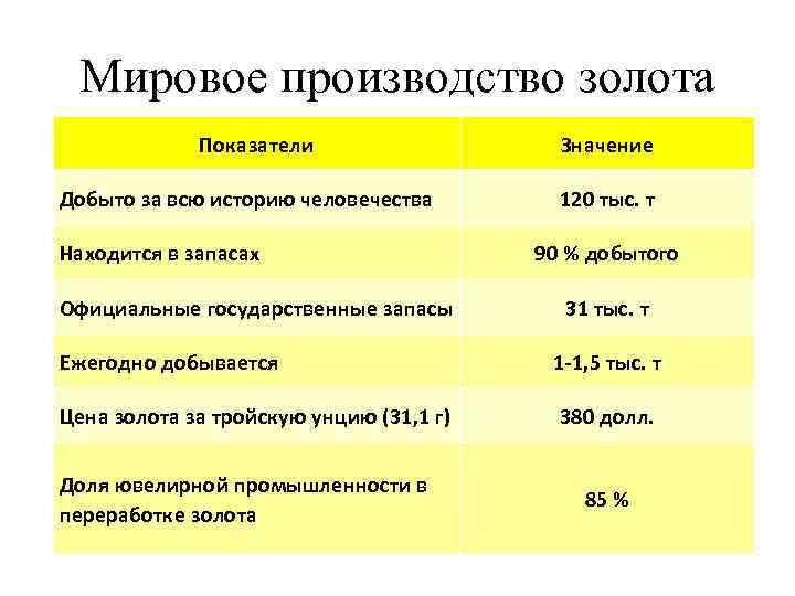 Мировое производство золота Показатели Добыто за всю историю человечества Находится в запасах Официальные государственные