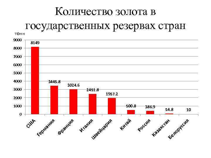 тонн 9000 Количество золота в государственных резервах стран 8149 8000 7000 6000 5000 2451.