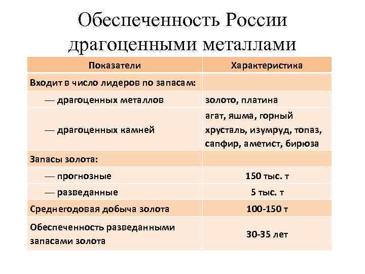 Обеспеченность России драгоценными металлами Показатели Характеристика Входит в число лидеров по запасам: — драгоценных