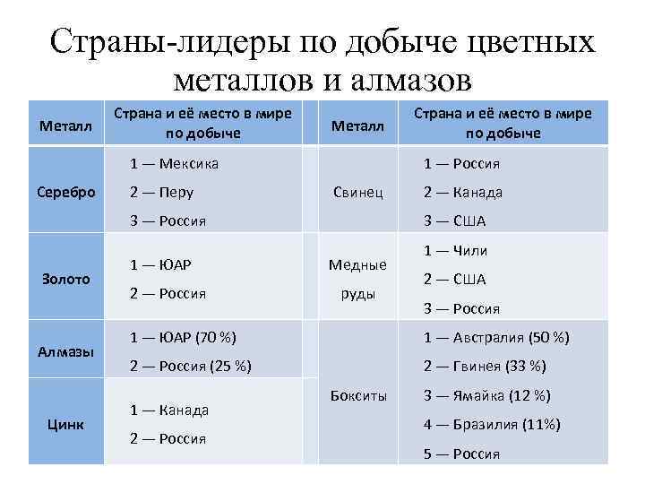 Страны лидеры по добыче цветных металлов и алмазов Металл Страна и её место в