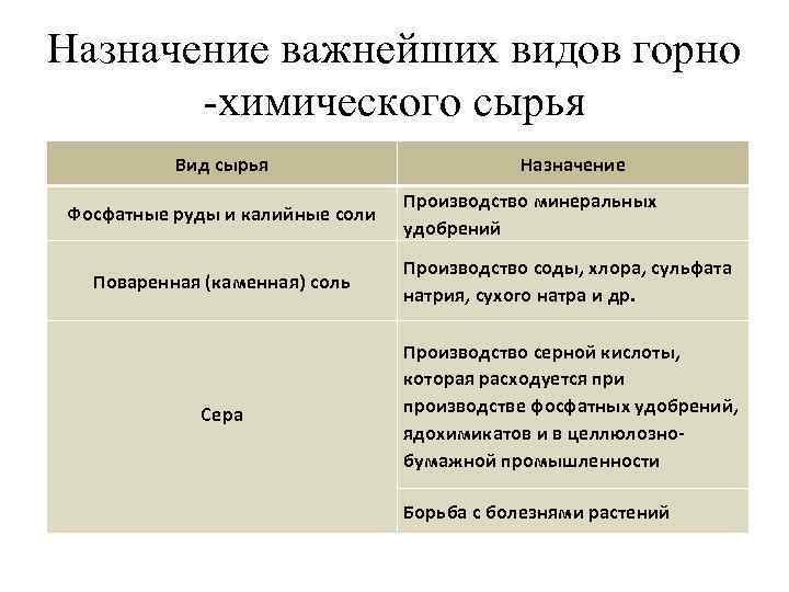 Назначение важнейших видов горно химического сырья Вид сырья Фосфатные руды и калийные соли Назначение