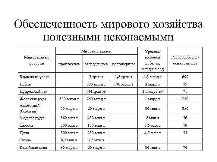 Обеспеченность мирового хозяйства полезными ископаемыми Мировые запасы Минеральные ресурсы Уровень мировой добычи, млрд т