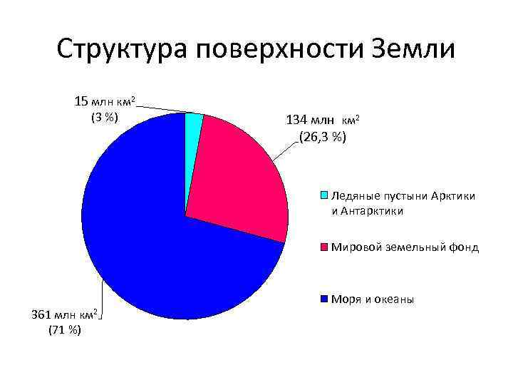 Структура поверхности Земли 15 млн км 2 (3 %) 134 млн км 2 (26,