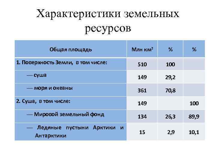 Характеристики земельных ресурсов Общая площадь Млн км 2 % % 510 100 — суша