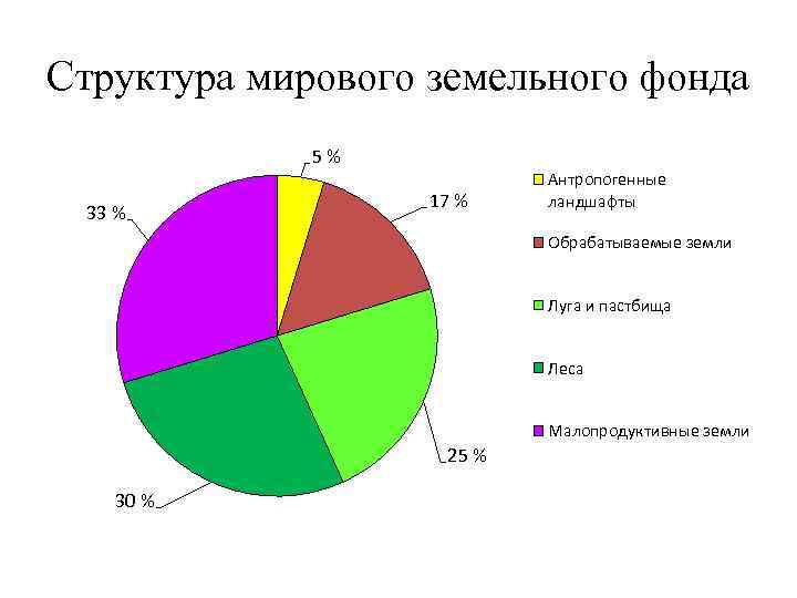 Структура мирового земельного фонда 5 % 33 % 17 % Антропогенные ландшафты Обрабатываемые земли