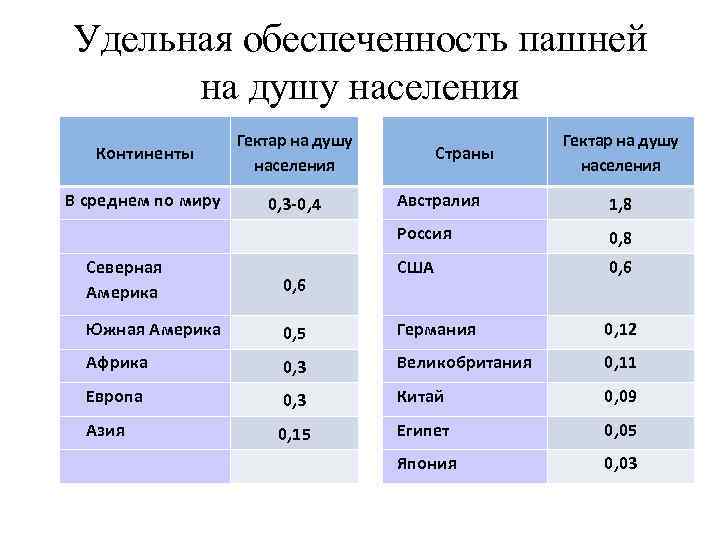 Удельная обеспеченность пашней на душу населения Континенты Гектар на душу населения В среднем по