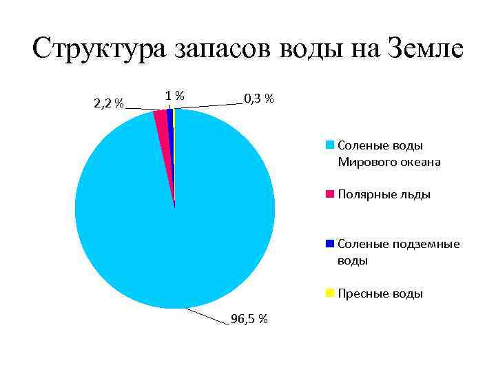 Структура запасов воды на Земле 2, 2 % 1 % 0, 3 % Соленые