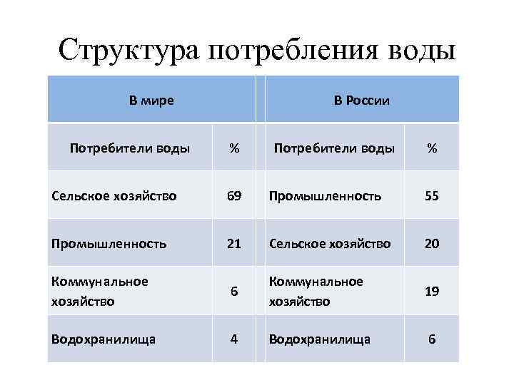 Структура потребления воды В мире Потребители воды % В России Потребители воды % Сельское