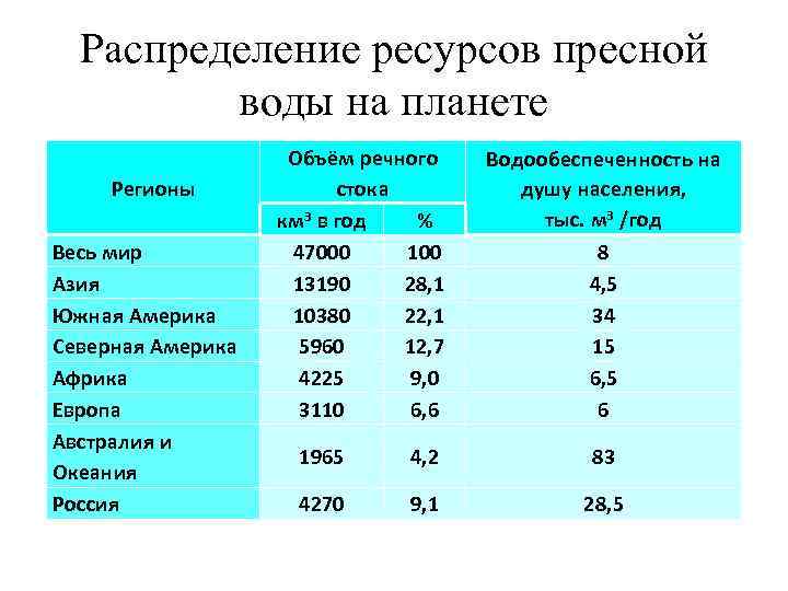 Распределение ресурсов пресной воды на планете Регионы Весь мир Азия Южная Америка Северная Америка