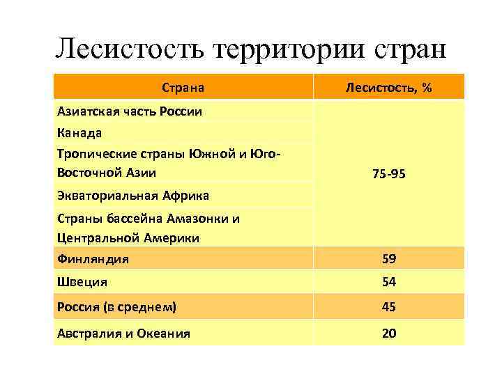 Что такое лесистость территории