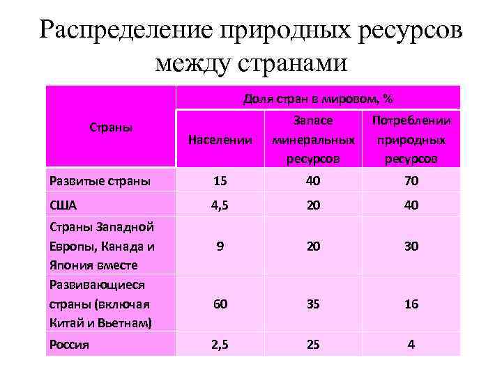 Распределение природных ресурсов между странами Доля стран в мировом, % Населении Запасе минеральных ресурсов