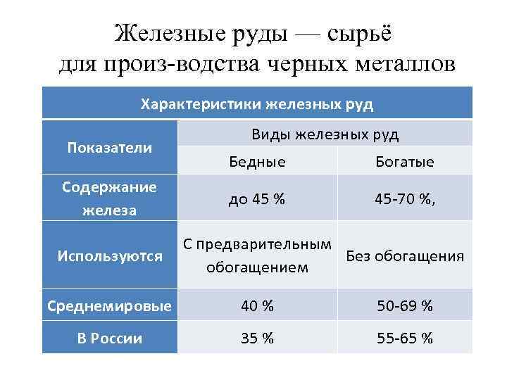 Железные руды — сырьё для произ водства черных металлов Характеристики железных руд Показатели Содержание