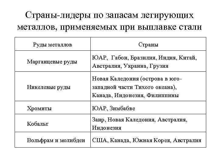 Страны лидеры по запасам легирующих металлов, применяемых при выплавке стали Руды металлов Страны Марганцевые