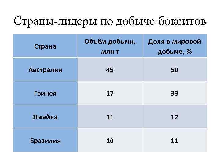 Топ три страны по добыче бокситов