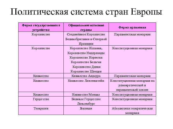 Форма правления в странах западной европы. Форма правления и форма государственного устройства стран Европы. Форма правления Западной Европы. Форма государственного правления в Западной Европе. Таблица история название страны форма правления.