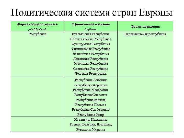 Политическая система стран Европы Форма государственного устройства Республика Официальное название страны Итальянская Республика Португальская