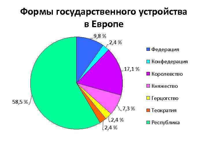 Формы государственного устройства в Европе 9, 8 % 2, 4 % Федерация Конфедерация 17,