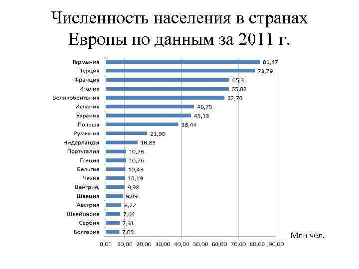 Численность населения в странах Европы по данным за 2011 г. Млн чел. 