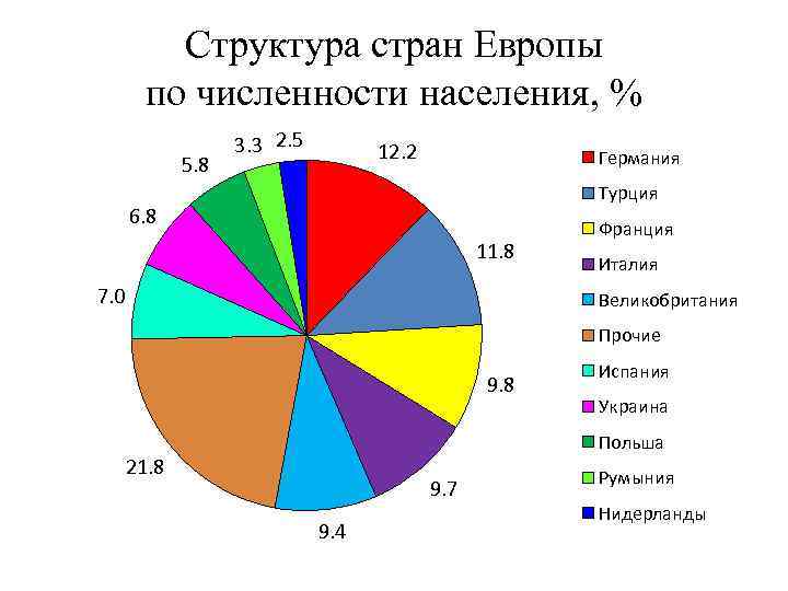 Структура стран Европы по численности населения, % 5. 8 3. 3 2. 5 12.