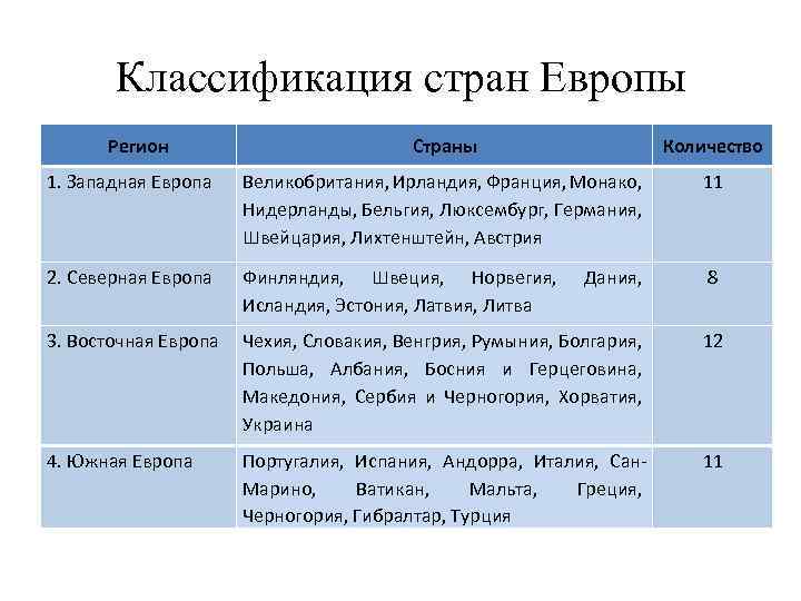 Классификация стран Европы Регион Страны Количество 1. Западная Европа Великобритания, Ирландия, Франция, Монако, Нидерланды,