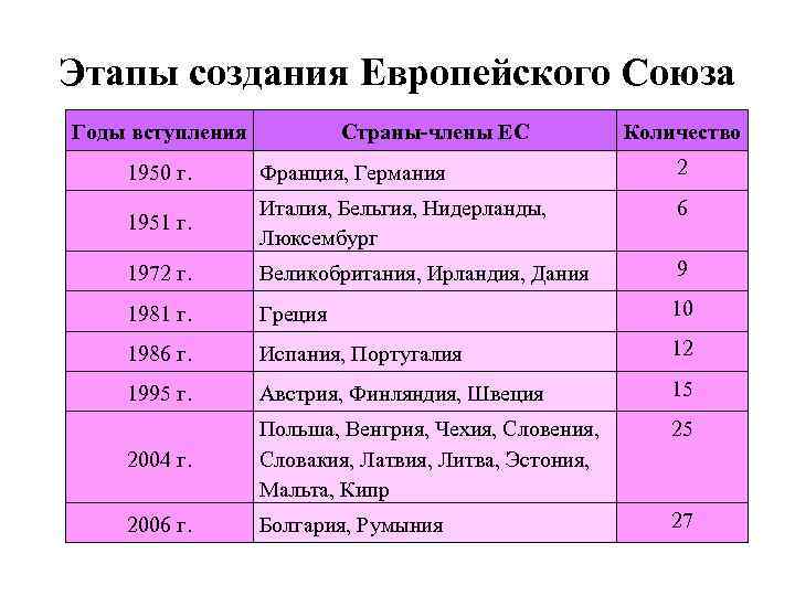 Этапы создания Европейского Союза Годы вступления Страны-члены ЕС Количество 1950 г. Франция, Германия 2