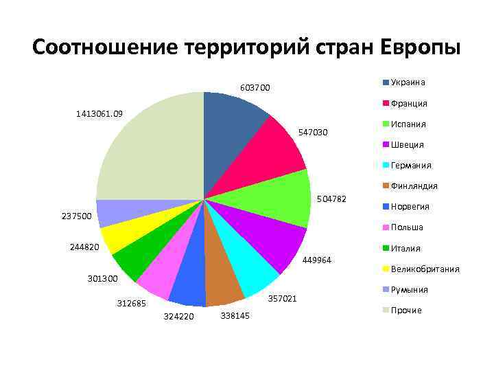 Соотношение территорий стран Европы Украина 603700 Франция 1413061. 09 547030 Испания Швеция Германия Финляндия