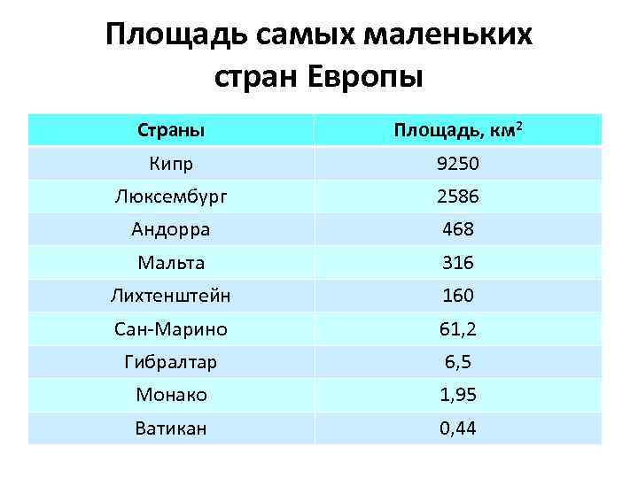 Площадь самых маленьких стран Европы Страны Площадь, км 2 Кипр 9250 Люксембург 2586 Андорра