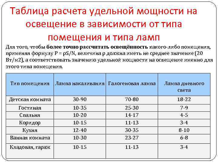 Таблица расчета удельной мощности на освещение в зависимости от типа помещения и типа ламп