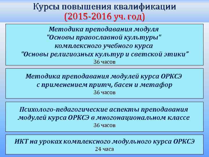 Курсы повышения квалификации (2015 -2016 уч. год) Методика преподавания модуля 