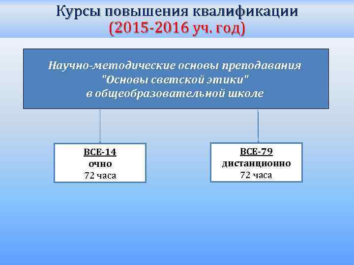 Курсы повышения квалификации (2015 -2016 уч. год) Научно-методические основы преподавания 