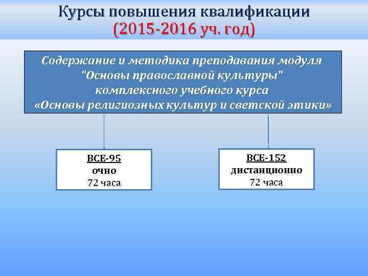 Курсы повышения квалификации (2015 -2016 уч. год) Содержание и методика преподавания модуля 
