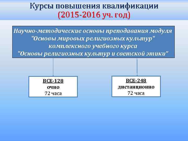 Курсы повышения квалификации (2015 -2016 уч. год) Научно-методические основы преподавания модуля 