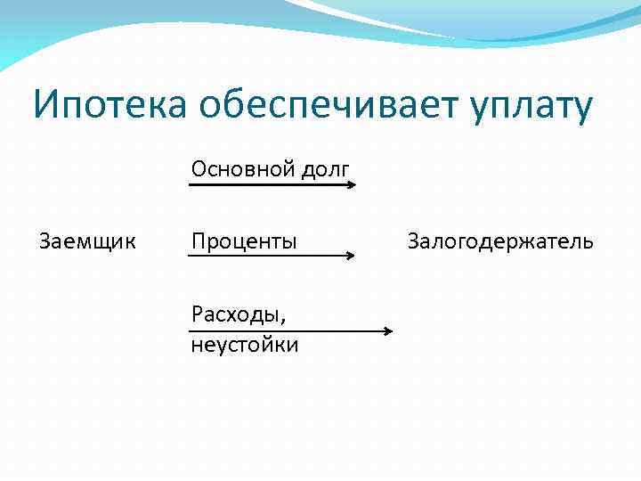 Ипотека обеспечивает уплату Основной долг Заемщик Проценты Расходы, неустойки Залогодержатель 