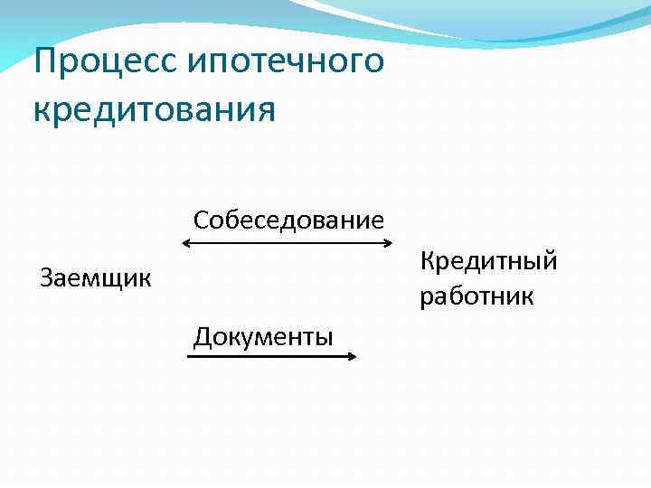 Процесс ипотечного кредитования Собеседование Кредитный работник Заемщик Документы 