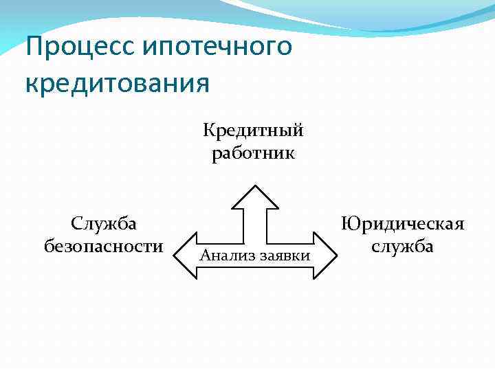 Процесс ипотечного кредитования Кредитный работник Служба безопасности Анализ заявки Юридическая служба 