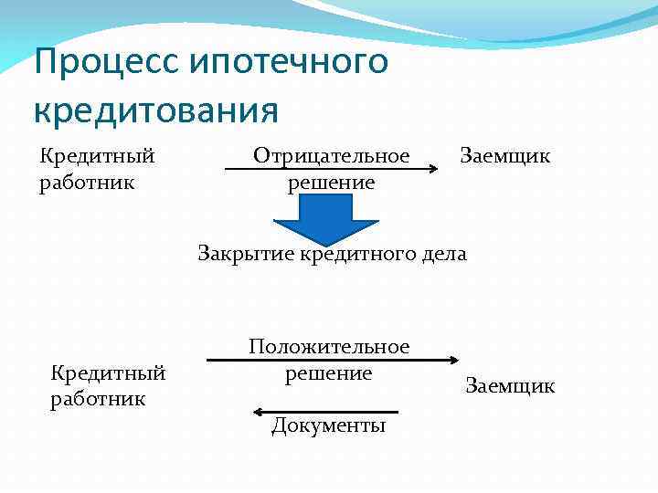 Процесс ипотечного кредитования Кредитный работник Отрицательное решение Заемщик Закрытие кредитного дела Кредитный работник Положительное