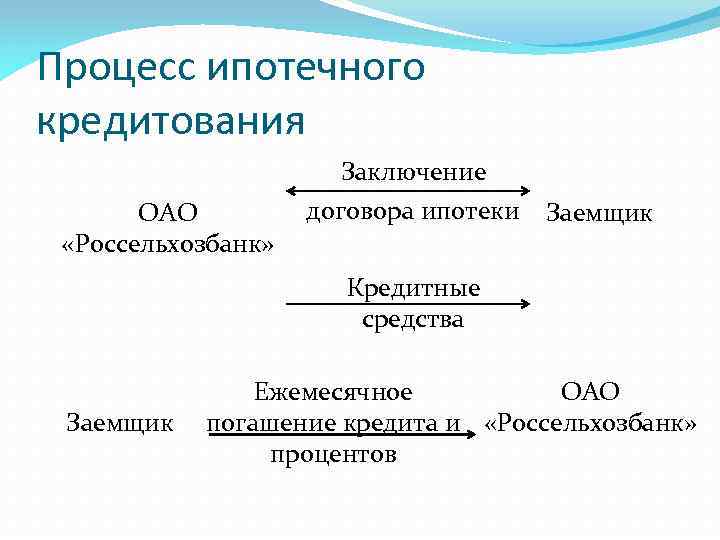 Процесс ипотечного кредитования ОАО «Россельхозбанк» Заключение договора ипотеки Заемщик Кредитные средства Заемщик Ежемесячное ОАО