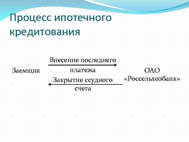 Процесс ипотечного кредитования Заемщик Внесение последнего платежа Закрытие ссудного счета ОАО «Россельхозбанк» 