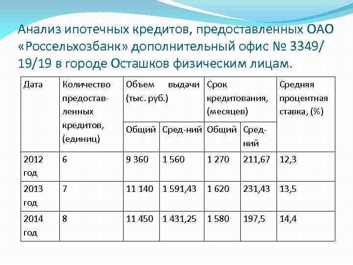 Анализ ипотечных кредитов, предоставленных ОАО «Россельхозбанк» дополнительный офис № 3349/ 19/19 в городе Осташков