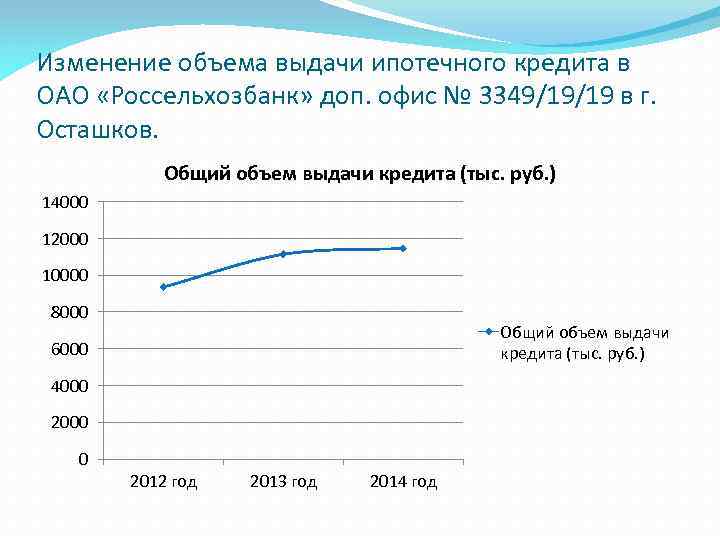 Изменение объема выдачи ипотечного кредита в ОАО «Россельхозбанк» доп. офис № 3349/19/19 в г.