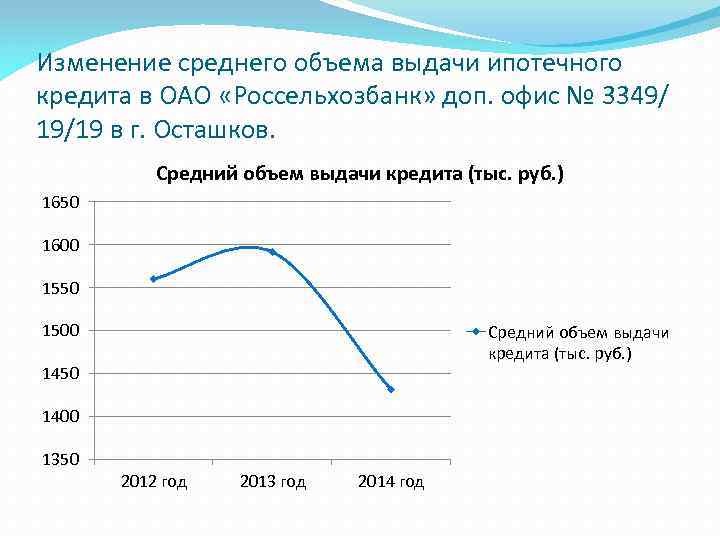 Изменение среднего объема выдачи ипотечного кредита в ОАО «Россельхозбанк» доп. офис № 3349/ 19/19