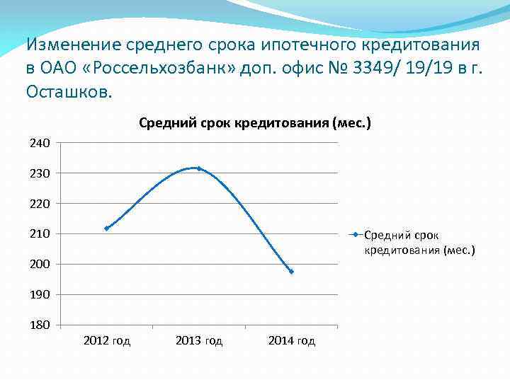 Изменение среднего срока ипотечного кредитования в ОАО «Россельхозбанк» доп. офис № 3349/ 19/19 в