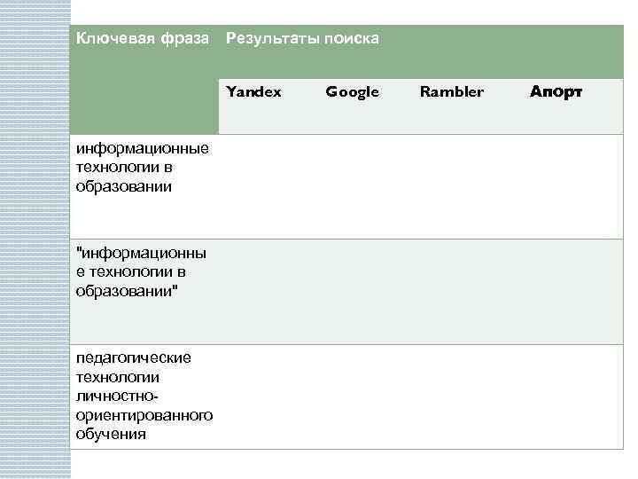 Ключевая фраза Результаты поиска Yandex информационные технологии в образовании "информационны е технологии в образовании"