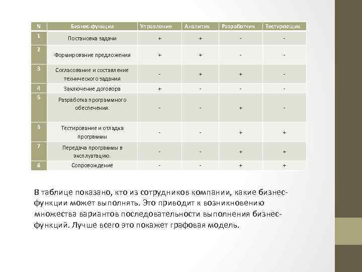 N Бизнес-функция 1 Постановка задачи + + - - Формирование предложения + + -