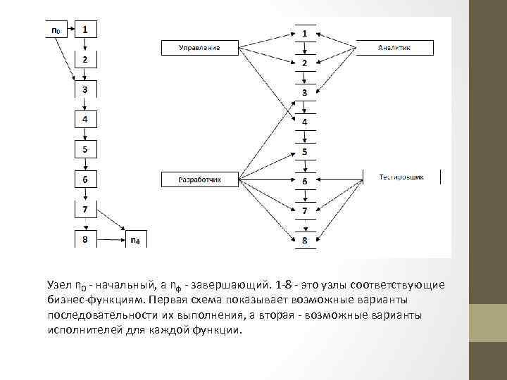 Узел n 0 - начальный, а nф - завершающий. 1 -8 - это узлы