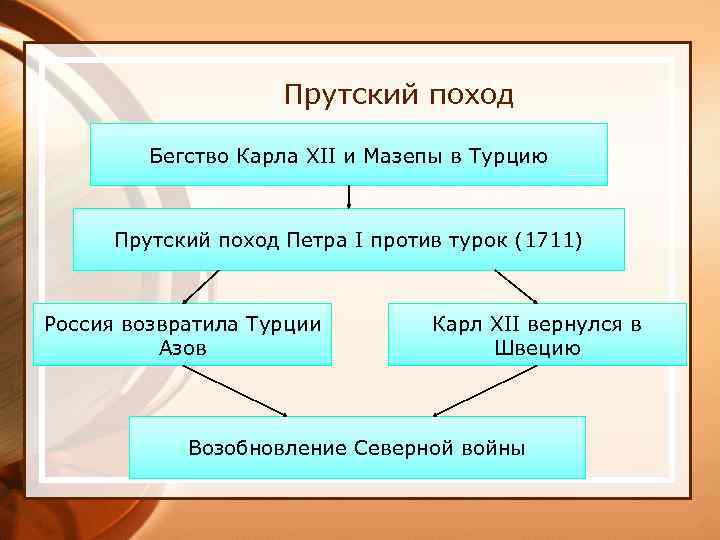 Прутский поход Бегство Карла XII и Мазепы в Турцию Прутский поход Петра I против